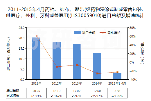 2011-2015年4月藥棉、紗布、繃帶(經(jīng)藥物浸涂或制成零售包裝,供醫(yī)療、外科、牙科或獸醫(yī)用)(HS30059010)進口總額及增速統(tǒng)計